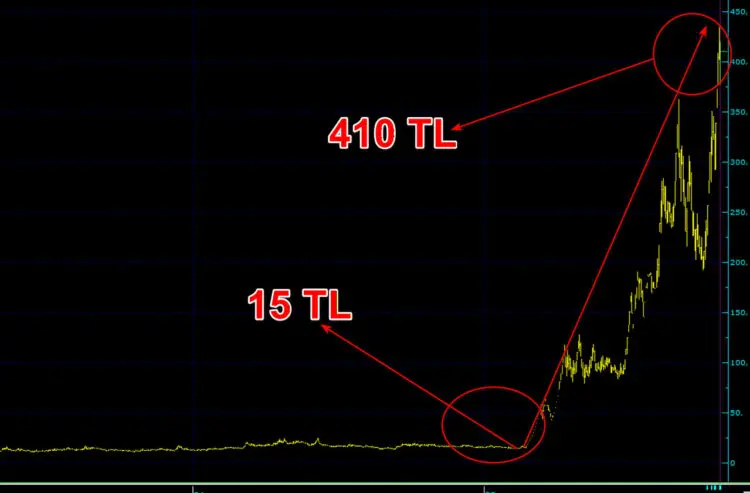 Hissesi Yüzde 2.500 Artan Tera Yatırım Holding’e Borsa Freni: TRHOL Tek Fiyata Alındı