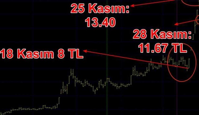 Göstere göstere vurgun yaptılar! 8 günde yüzde 45